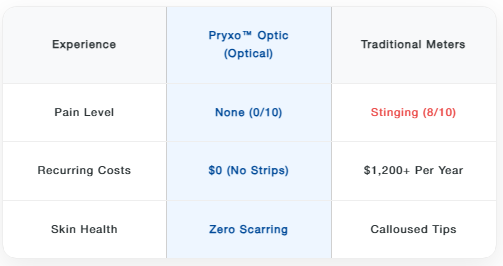 2026 Pryxo™ GM-100 Non-Invasive Monitor – 5 Seconds / 99% Accuracy