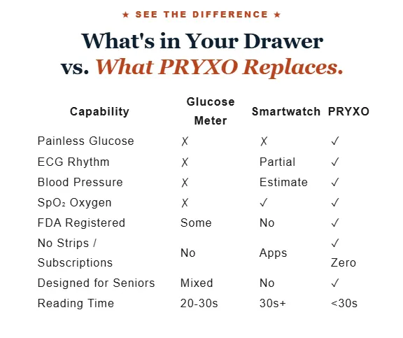 2026 Pryxo™ second generation 10-in-1 smart blood medical instrument / 10 health reports - No-Prick